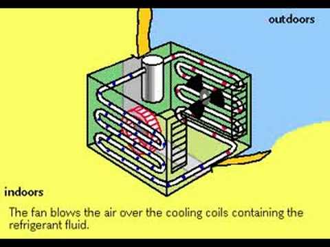 How Air Conditioners Work